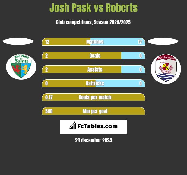 Josh Pask vs Roberts h2h player stats