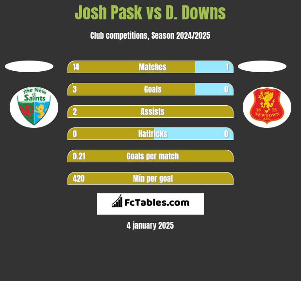 Josh Pask vs D. Downs h2h player stats