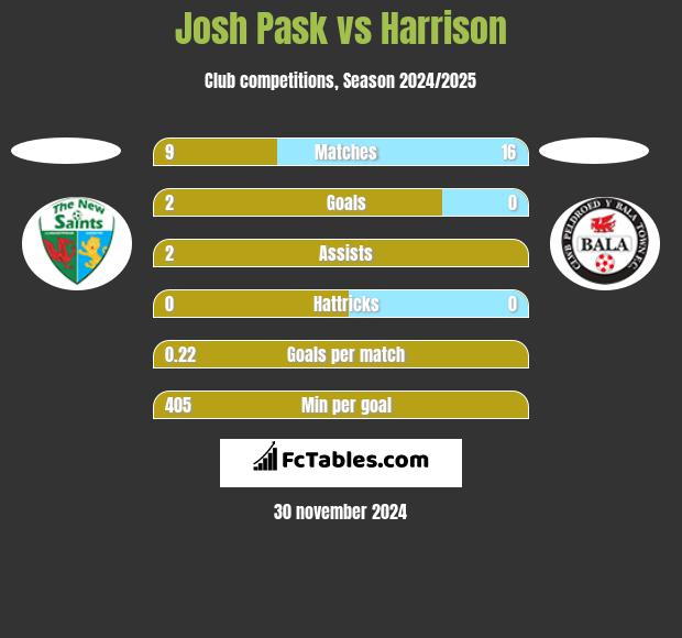 Josh Pask vs Harrison h2h player stats