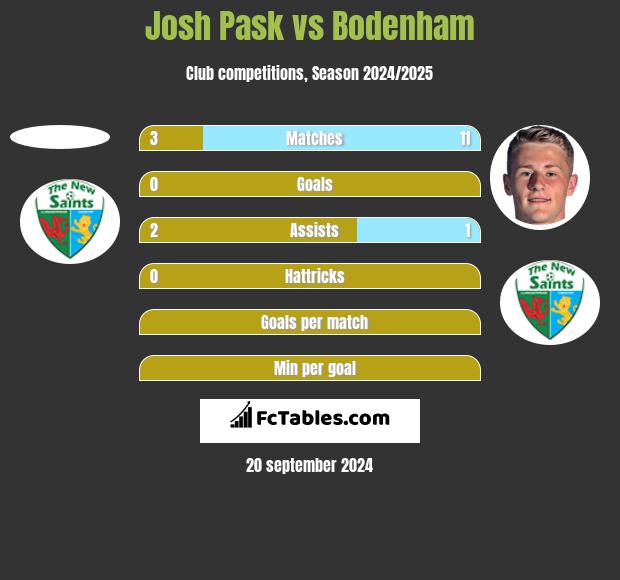 Josh Pask vs Bodenham h2h player stats