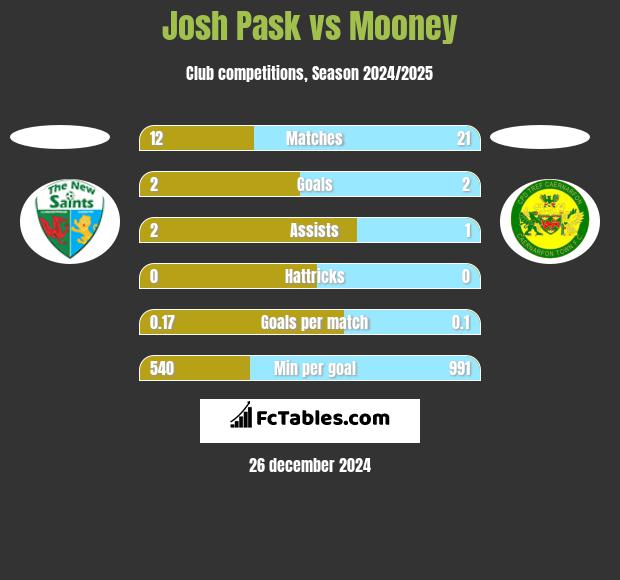 Josh Pask vs Mooney h2h player stats