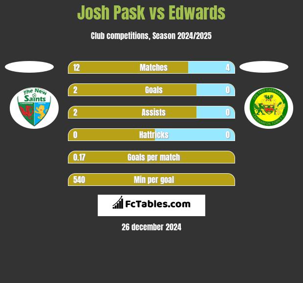 Josh Pask vs Edwards h2h player stats