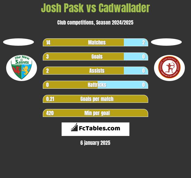 Josh Pask vs Cadwallader h2h player stats