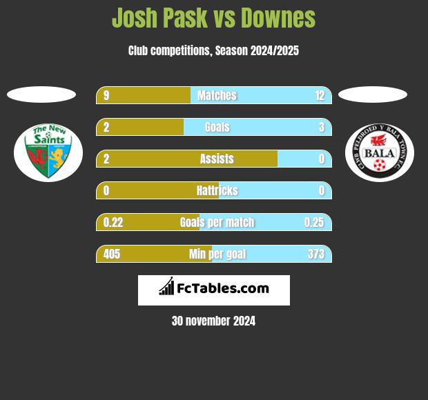 Josh Pask vs Downes h2h player stats