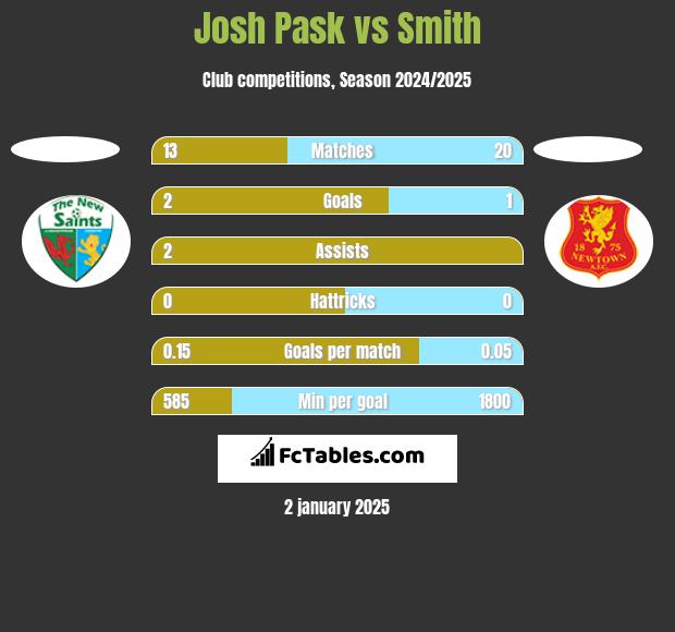 Josh Pask vs Smith h2h player stats