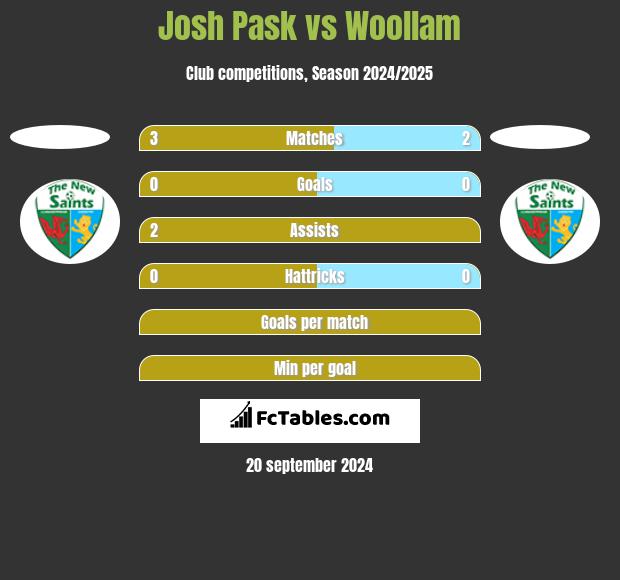 Josh Pask vs Woollam h2h player stats