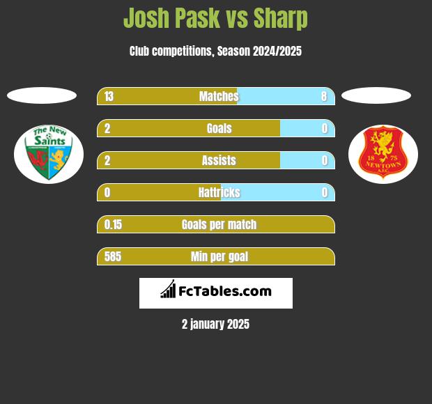 Josh Pask vs Sharp h2h player stats