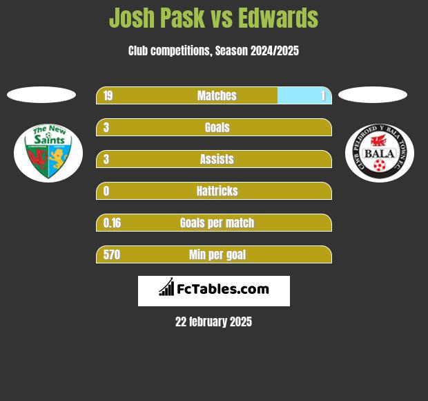 Josh Pask vs Edwards h2h player stats