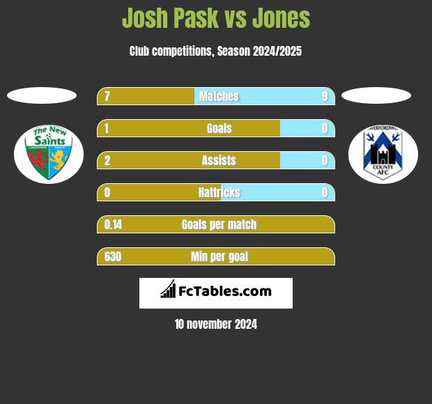 Josh Pask vs Jones h2h player stats