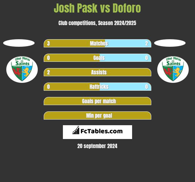 Josh Pask vs Doforo h2h player stats