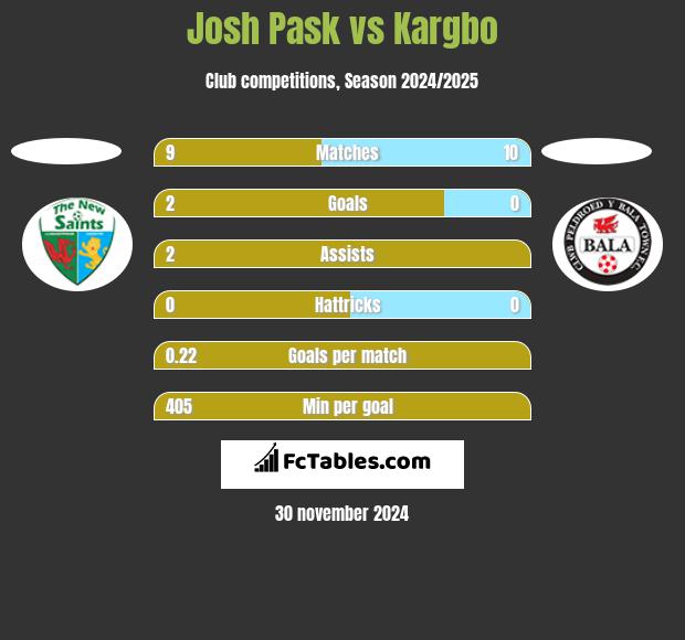 Josh Pask vs Kargbo h2h player stats