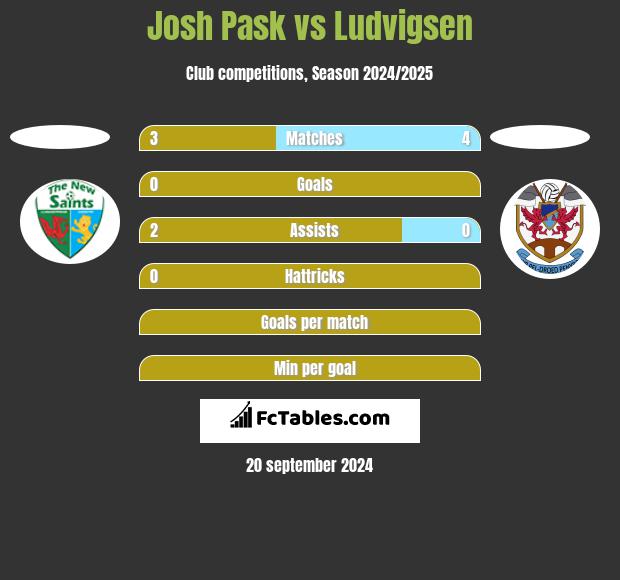 Josh Pask vs Ludvigsen h2h player stats