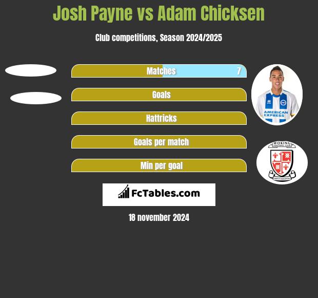 Josh Payne vs Adam Chicksen h2h player stats