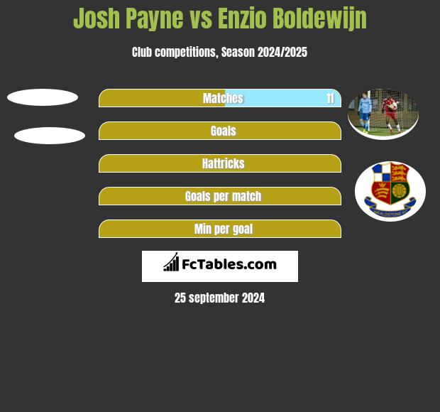 Josh Payne vs Enzio Boldewijn h2h player stats