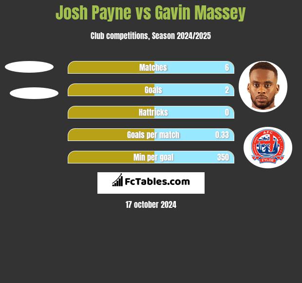 Josh Payne vs Gavin Massey h2h player stats