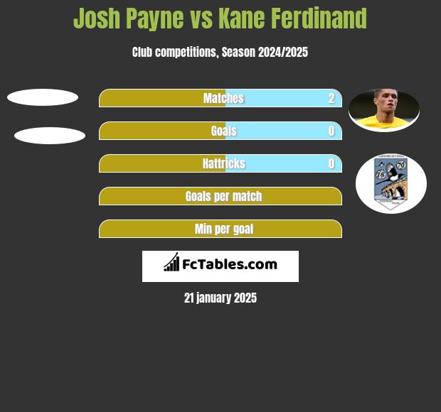 Josh Payne vs Kane Ferdinand h2h player stats