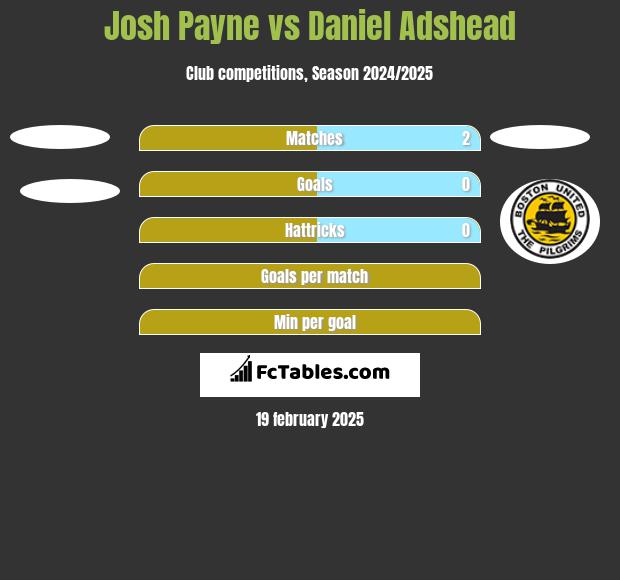 Josh Payne vs Daniel Adshead h2h player stats