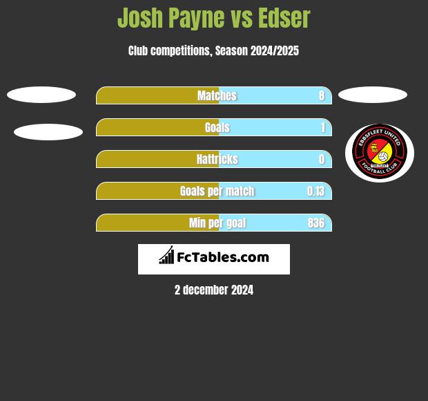 Josh Payne vs Edser h2h player stats