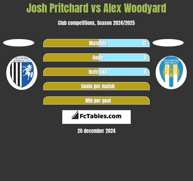 Josh Pritchard vs Alex Woodyard h2h player stats