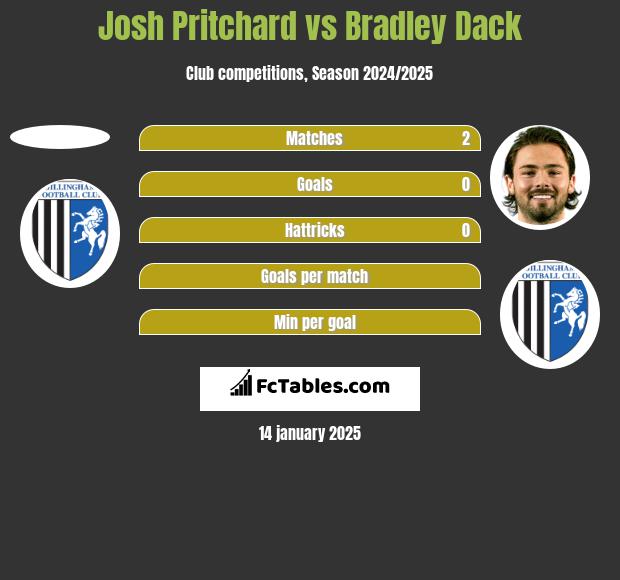 Josh Pritchard vs Bradley Dack h2h player stats