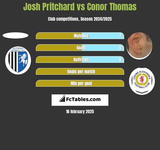 Josh Pritchard vs Conor Thomas h2h player stats