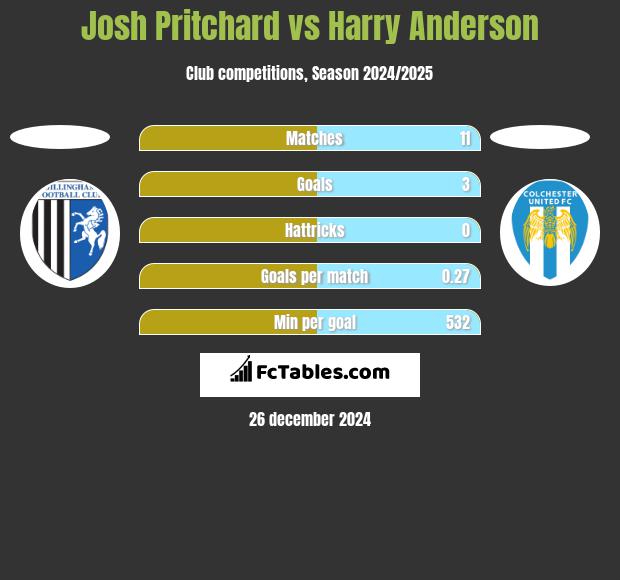 Josh Pritchard vs Harry Anderson h2h player stats