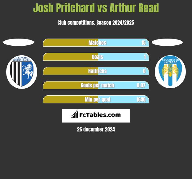 Josh Pritchard vs Arthur Read h2h player stats