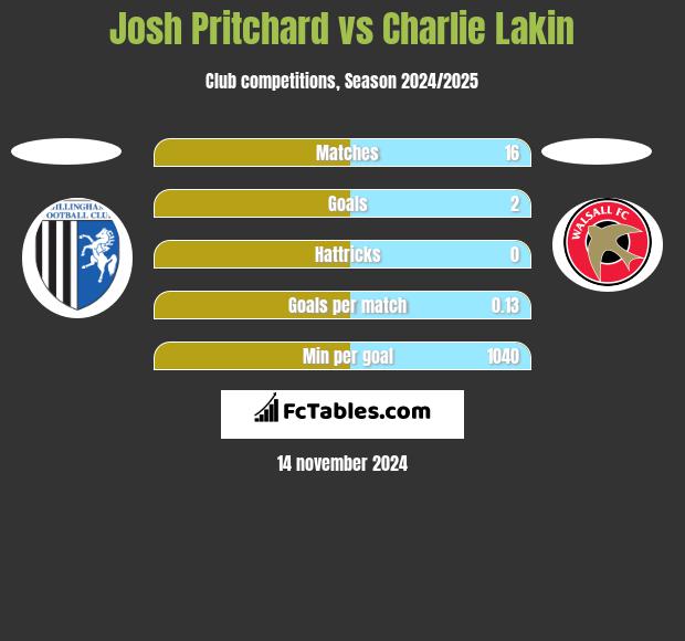 Josh Pritchard vs Charlie Lakin h2h player stats