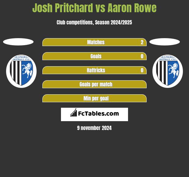 Josh Pritchard vs Aaron Rowe h2h player stats