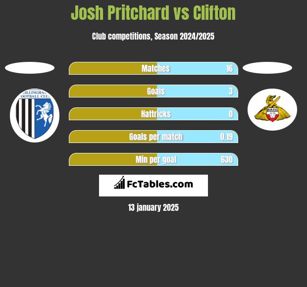 Josh Pritchard vs Clifton h2h player stats