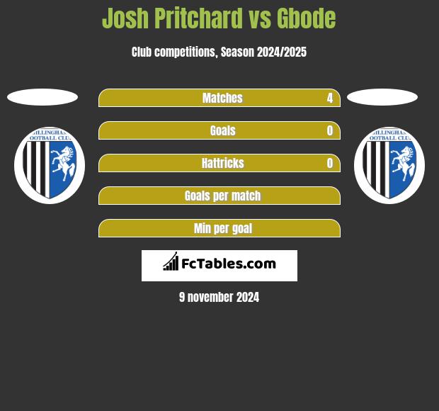 Josh Pritchard vs Gbode h2h player stats