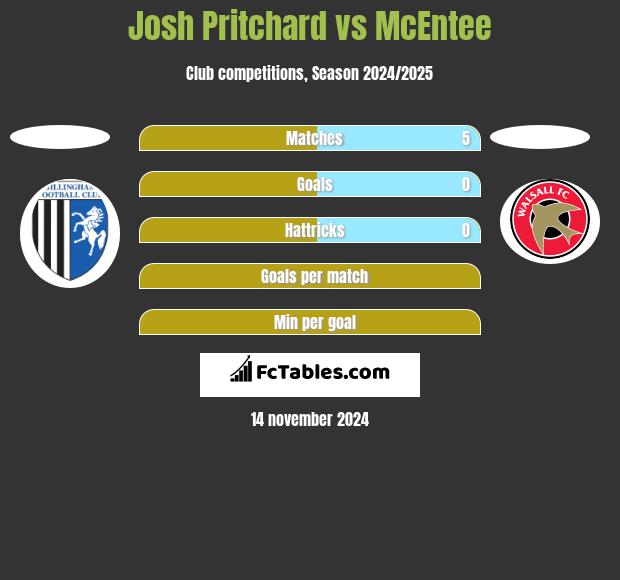 Josh Pritchard vs McEntee h2h player stats