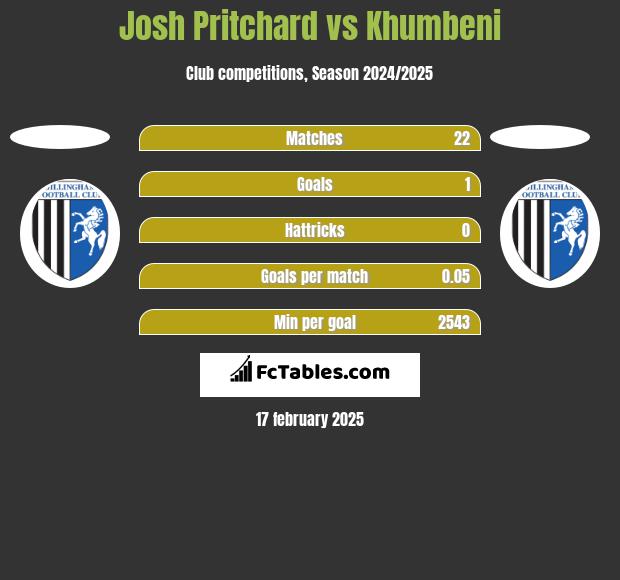 Josh Pritchard vs Khumbeni h2h player stats