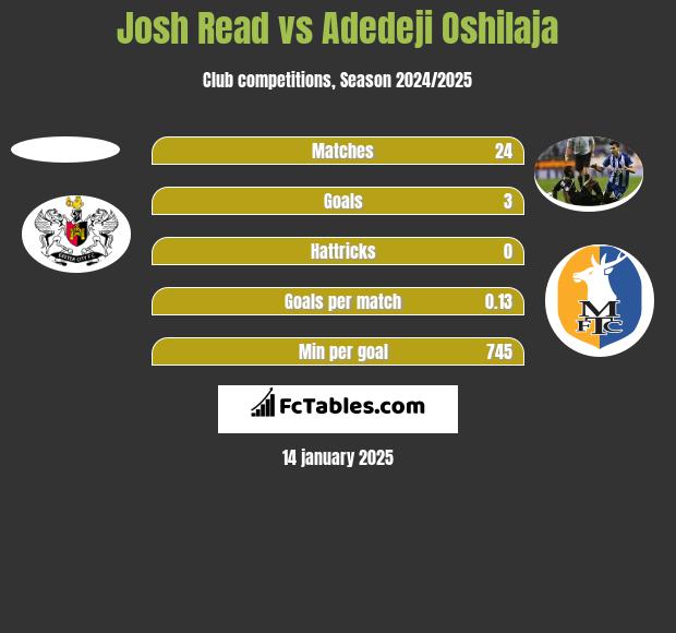 Josh Read vs Adedeji Oshilaja h2h player stats