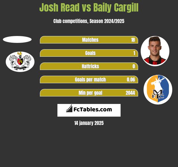 Josh Read vs Baily Cargill h2h player stats