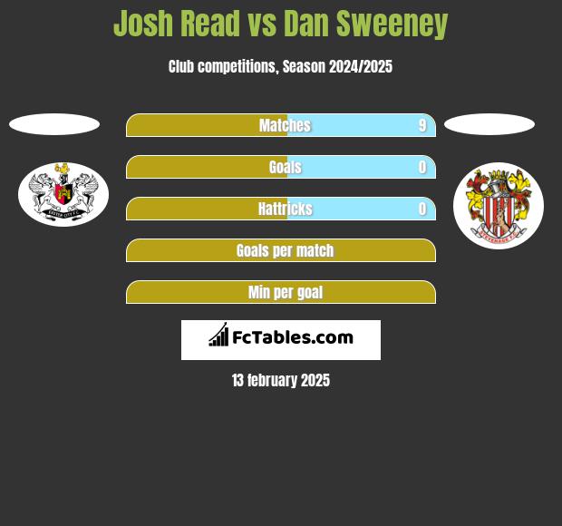 Josh Read vs Dan Sweeney h2h player stats