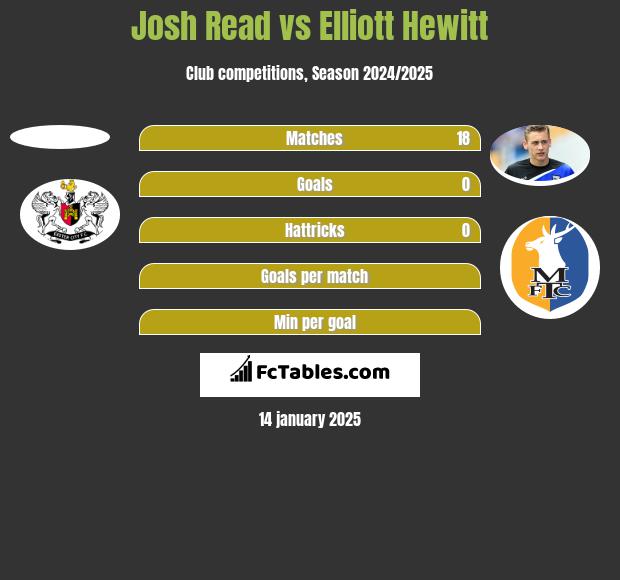 Josh Read vs Elliott Hewitt h2h player stats