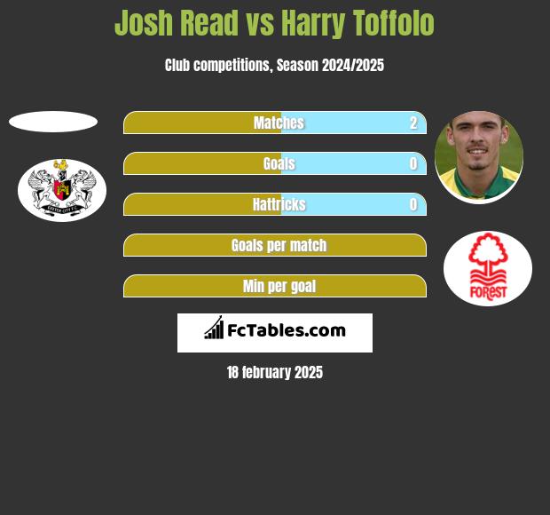 Josh Read vs Harry Toffolo h2h player stats