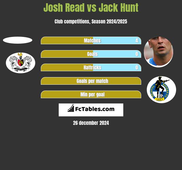 Josh Read vs Jack Hunt h2h player stats