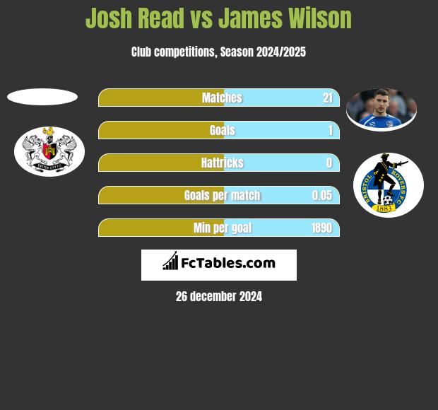 Josh Read vs James Wilson h2h player stats