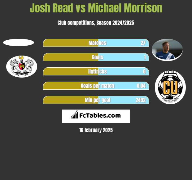 Josh Read vs Michael Morrison h2h player stats