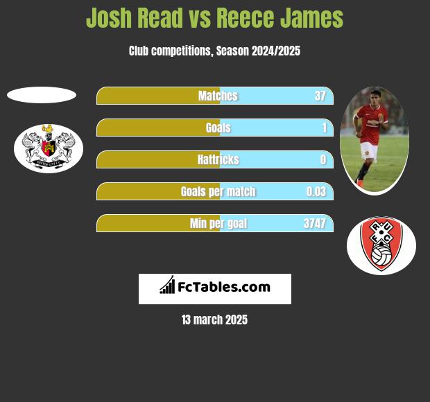 Josh Read vs Reece James h2h player stats