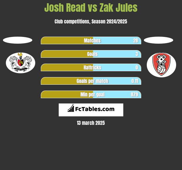 Josh Read vs Zak Jules h2h player stats