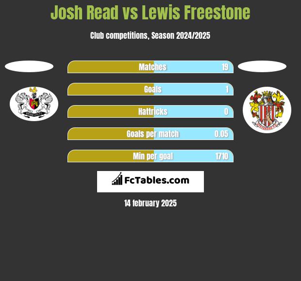 Josh Read vs Lewis Freestone h2h player stats