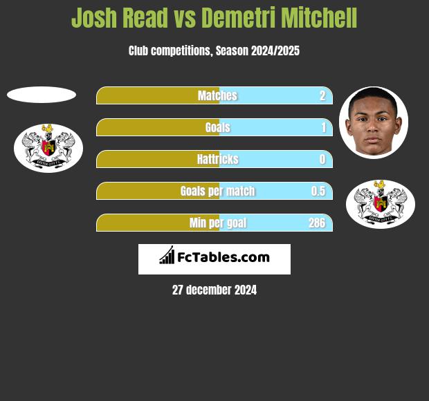 Josh Read vs Demetri Mitchell h2h player stats