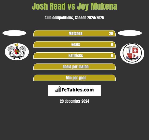 Josh Read vs Joy Mukena h2h player stats