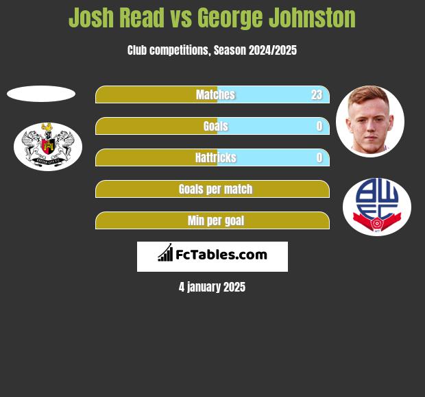 Josh Read vs George Johnston h2h player stats