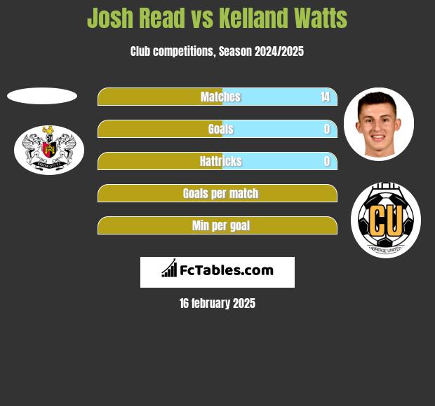 Josh Read vs Kelland Watts h2h player stats