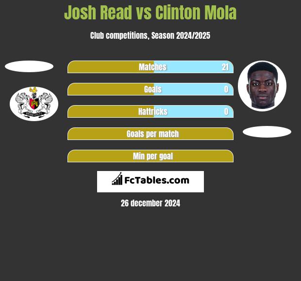 Josh Read vs Clinton Mola h2h player stats