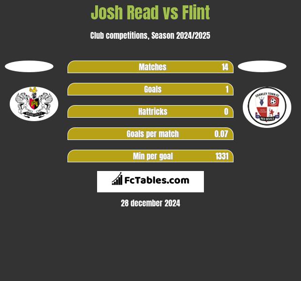 Josh Read vs Flint h2h player stats